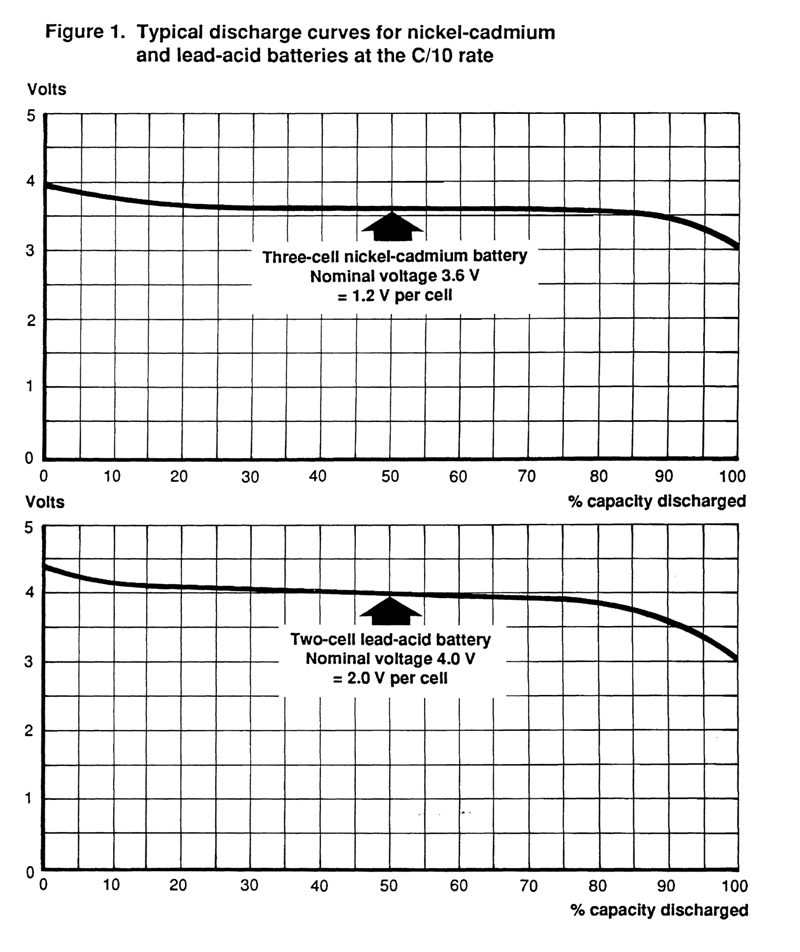 fig 1 discharge curves