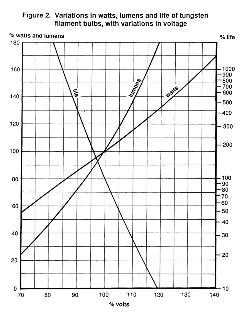 fig 2 variations in watts lumens life, with voltage