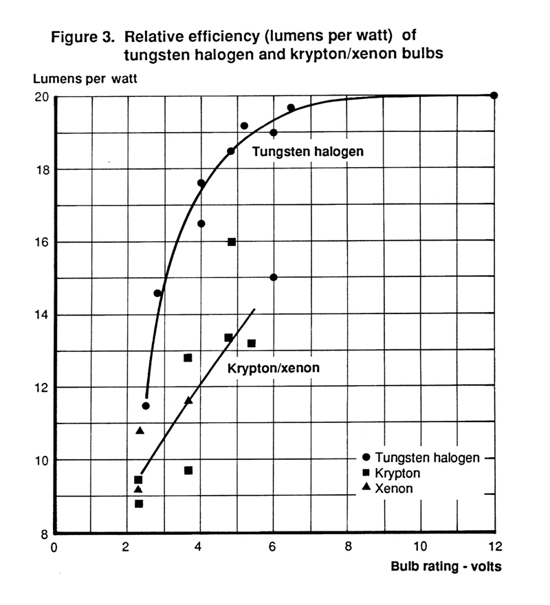 fig 3 lumens per watt