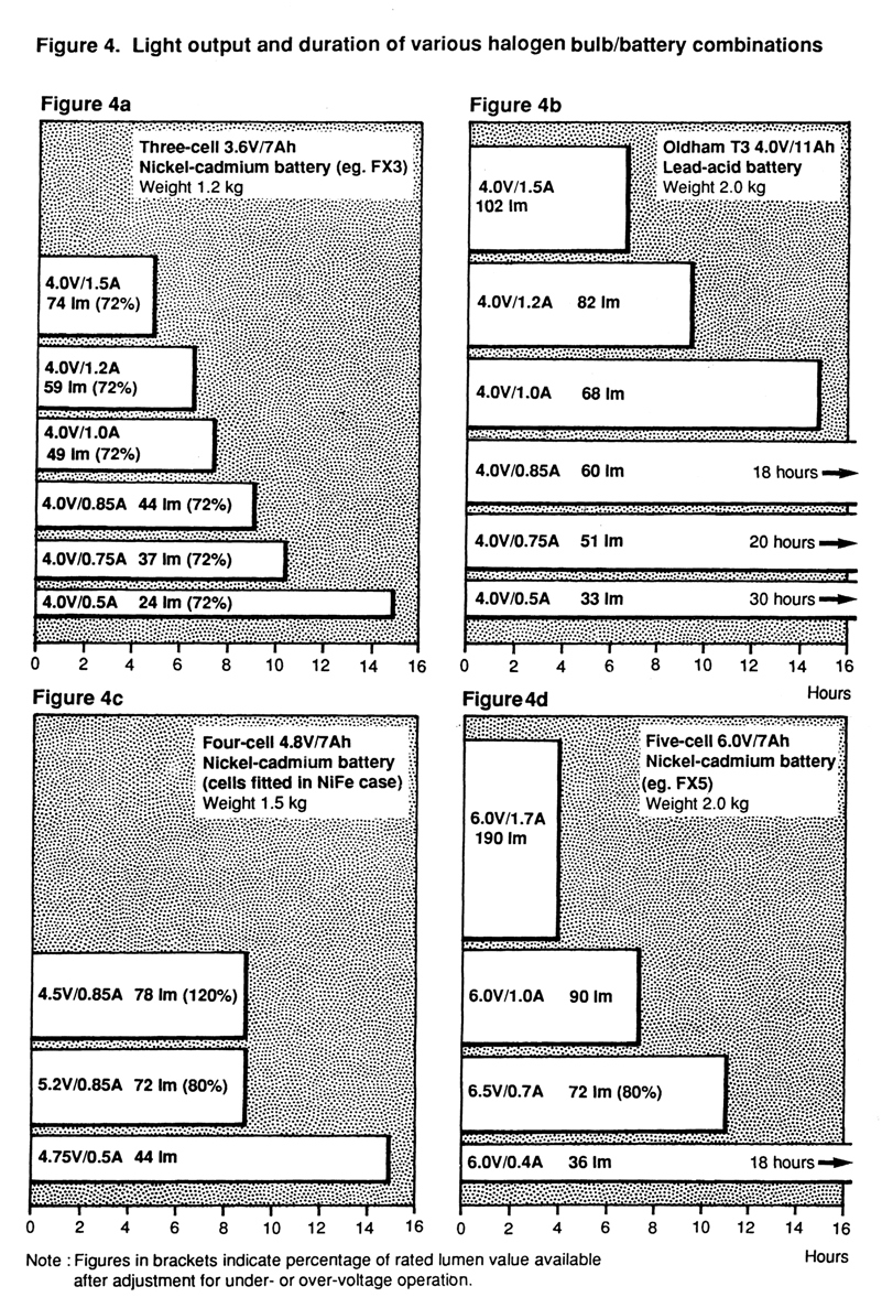 Light output and duration