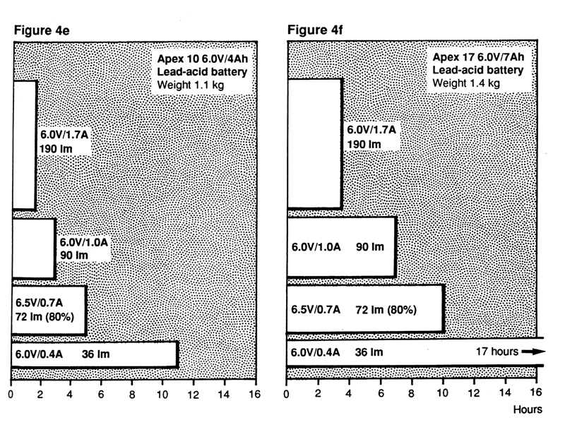 Light output and duration